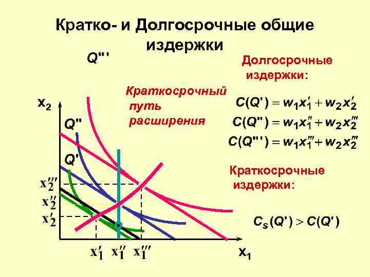 Кратко- и Долгосрочные общие издержки Долгосрочные издержки: x 2 Краткосрочный путь расширения Краткосрочные издержки: