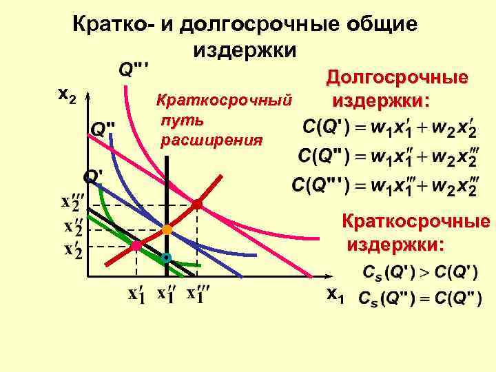 Минимизирует издержки. Краткосрочные и долгосрочные издержки. Минимизация издержек. Минимизация издержек в долгосрочном периоде. Кратковременные и долговременные издержки.