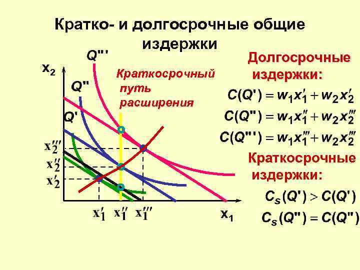 Кратко- и долгосрочные общие издержки x 2 Долгосрочные издержки: Краткосрочный путь расширения Краткосрочные издержки: