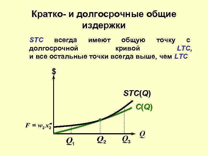 Кратко- и долгосрочные общие издержки STC всегда имеют общую точку с долгосрочной кривой LTC,