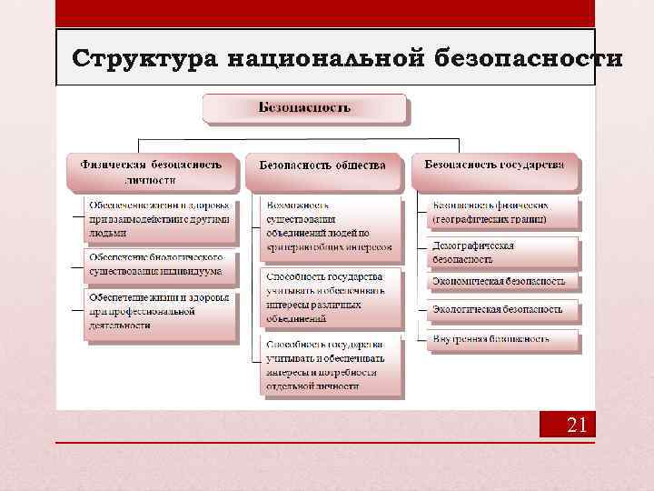 Структура национальной. Структура национальной безопасности. Что входит в структуру национальной безопасности. Иерархия национальной безопасности экономическая безопасность. Структура национальной экономической безопасности.