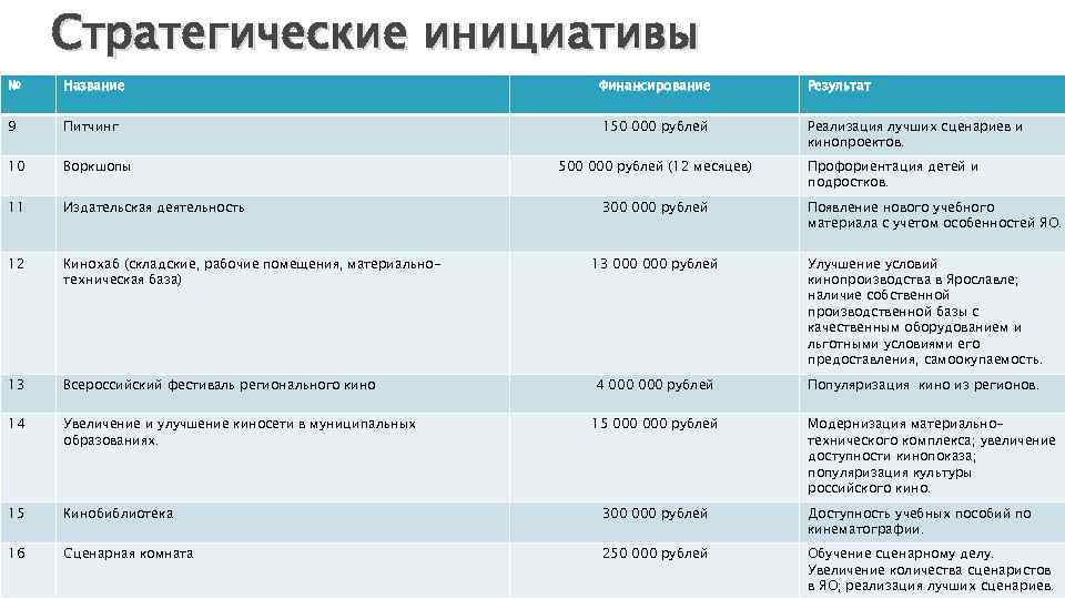 Стратегические инициативы № Название Финансирование Результат 9 Питчинг 150 000 рублей Реализация лучших сценариев