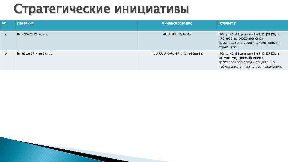 Стратегические инициативы № Название Финансирование Результат 17 Киноэкспозиции 400 000 рублей Популяризация кинематографа, в