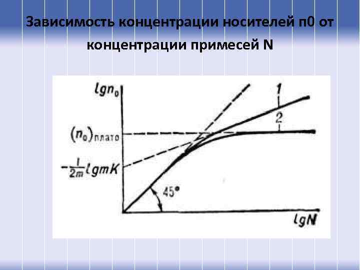 Зависимость концентрации носителей п 0 от концентрации примесей N 