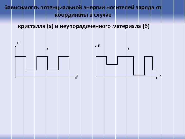 Зависимость потенциальной энергии носителей заряда от координаты в случае кристалла (а) и неупорядоченного материала
