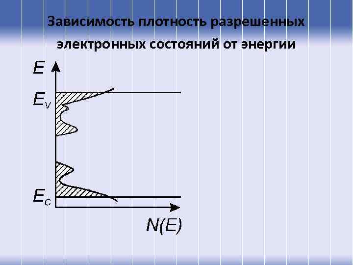 Зависимость плотность разрешенных электронных состояний от энергии 