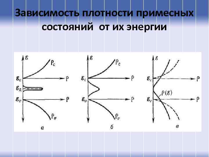 Зависимость плотности примесных состояний от их энергии 