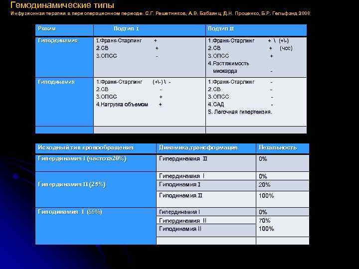 Гемодинамические типы Инфузионная терапия в периоперационном периоде. С. Г. Решетников, А. В. Бабаянц, Д.