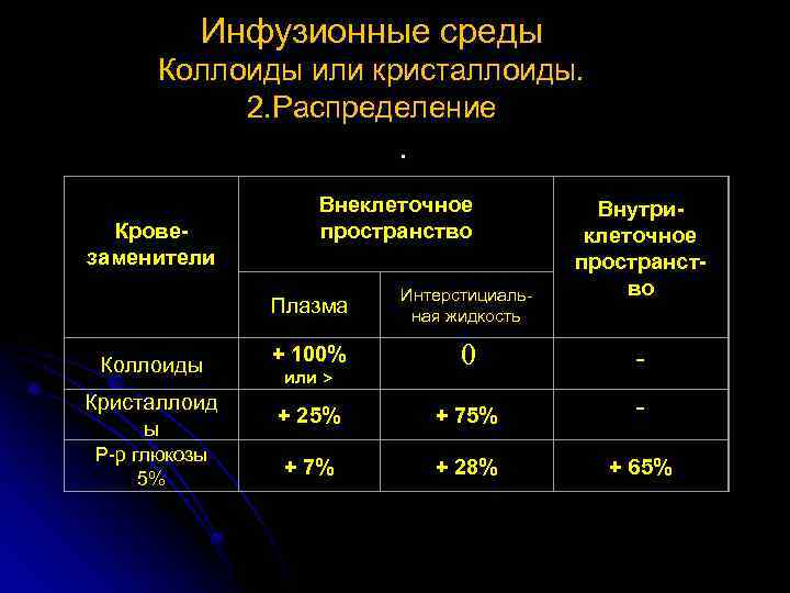 Инфузионные среды Коллоиды или кристаллоиды. 2. Распределение . Кровезаменители Внеклеточное пространство Внутриклеточное пространство Плазма