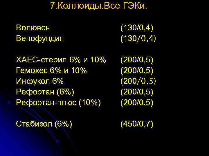 7. Коллоиды. Все ГЭКи. Волювен Венофундин (130/0, 4) ХАЕС-стерил 6% и 10% Гемохес 6%