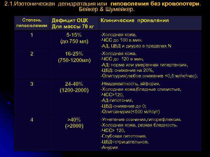 2. 1. Изотоническая дегидратация или гиповолемия без кровопотери. Бейкер & Шумейкер. Степень Дефицит ОЦК