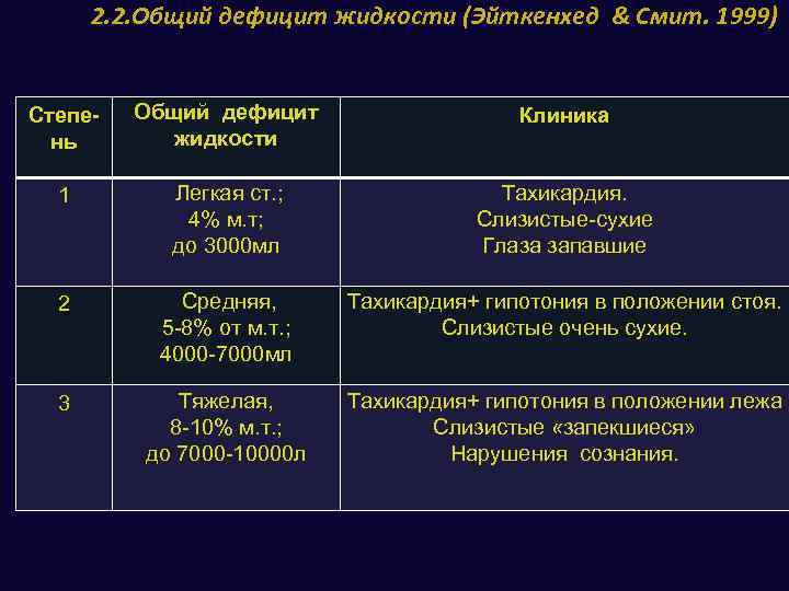 2. 2. Общий дефицит жидкости (Эйткенхед & Смит. 1999) Степень Общий дефицит жидкости Клиника