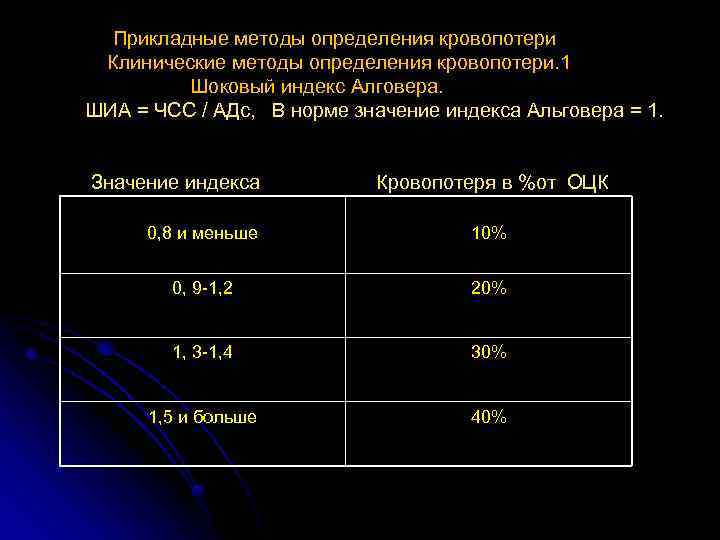  Прикладные методы определения кровопотери Клинические методы определения кровопотери. 1 Шоковый индекс Алговера. ШИА