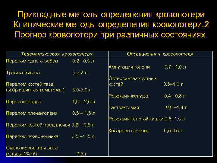 Прикладные методы определения кровопотери Клинические методы определения кровопотери. 2. Прогноз кровопотери при различных состояниях.