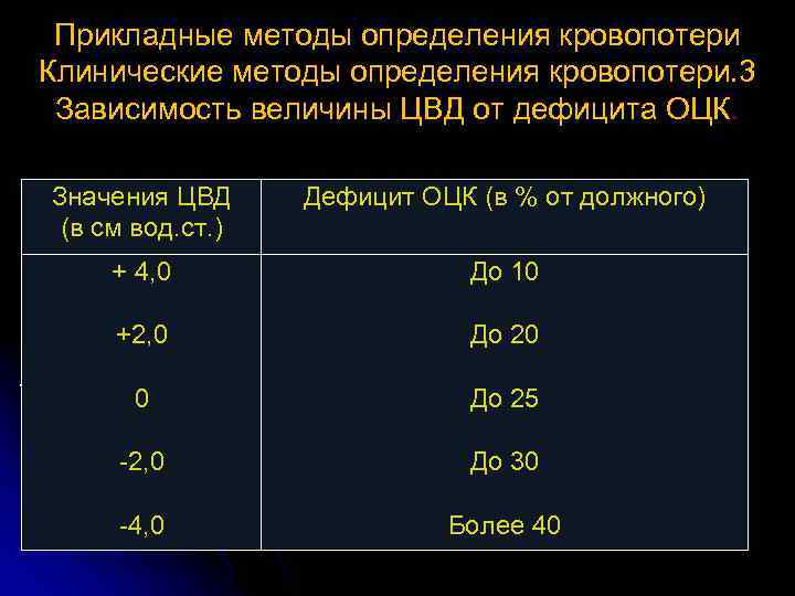 Прикладные методы определения кровопотери Клинические методы определения кровопотери. 3 Зависимость величины ЦВД от дефицита