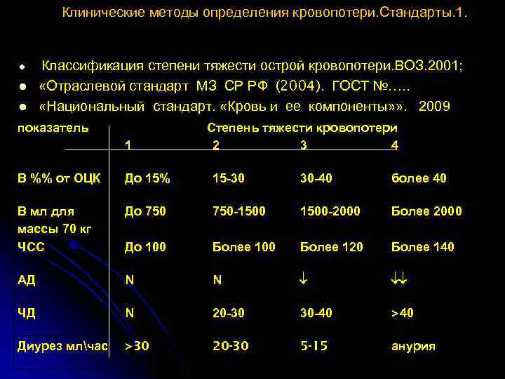  Клинические методы определения кровопотери. Стандарты. 1. Классификация степени тяжести острой кровопотери. ВОЗ. 2001;