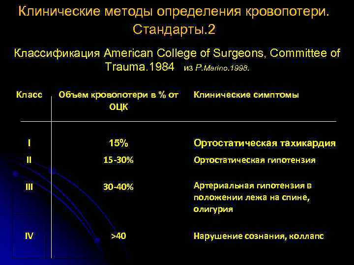 Клинические методы определения кровопотери. Стандарты. 2 Классификация American College of Surgeons, Committee of Trauma.