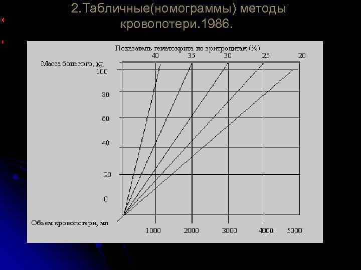  2. Табличные(номограммы) методы кровопотери. 1986. 