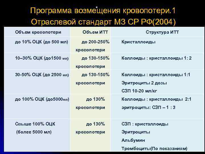 . Программа возмещения кровопотери. 1 Отраслевой стандарт МЗ СР РФ(2004) Объем кровопотери Объем ИТТ