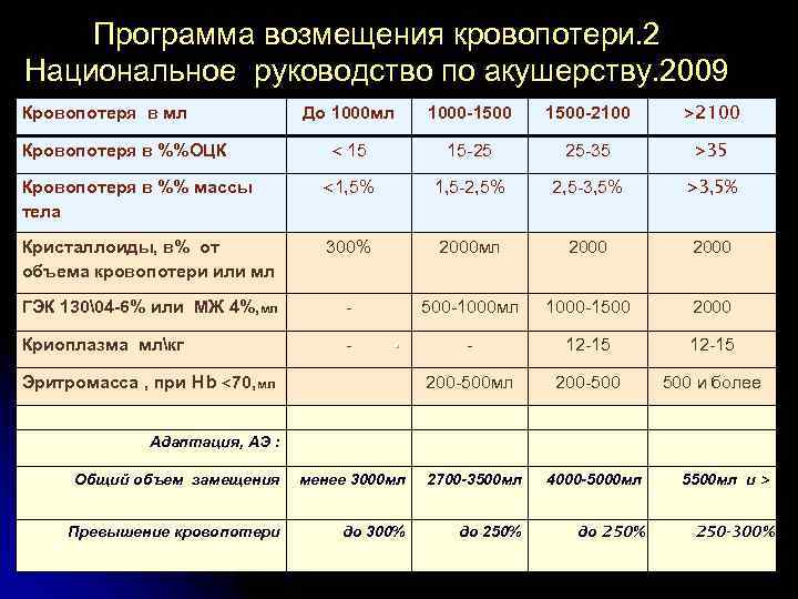 Программа возмещения кровопотери. 2 Национальное руководство по акушерству. 2009 До 1000 мл 1000 -1500