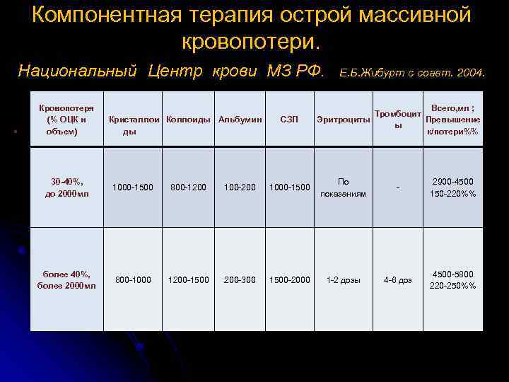 Компонентная терапия острой массивной кровопотери. Национальный Центр крови МЗ РФ. Е. Б. Жибурт с