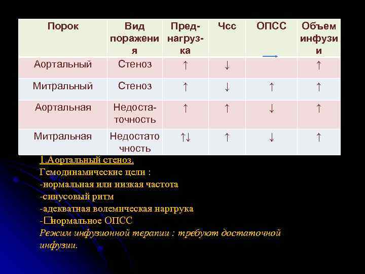 Порок Аортальный Вид Предпоражени нагрузя ка Стеноз ↑ Чсс ОПСС Объем инфузи и ↑