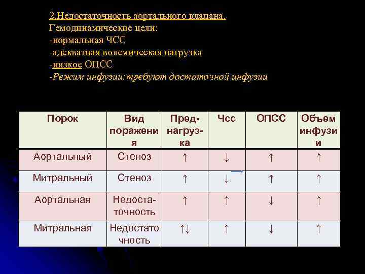 2. Недостаточность аортального клапана. Гемодинамические цели: -нормальная ЧСС -адекватная волемическая нагрузка -низкое ОПСС -Режим