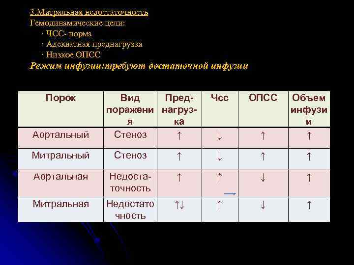 3. Митральная недостаточность Гемодинамические цели: · ЧСС- норма · Адекватная преднагрузка · Низкое ОПСС