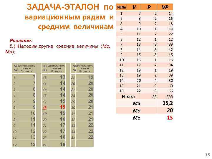 ЗАДАЧА-ЭТАЛОН по вариационным рядам и средним величинам Решение: 5. ) Находим другие средние величины