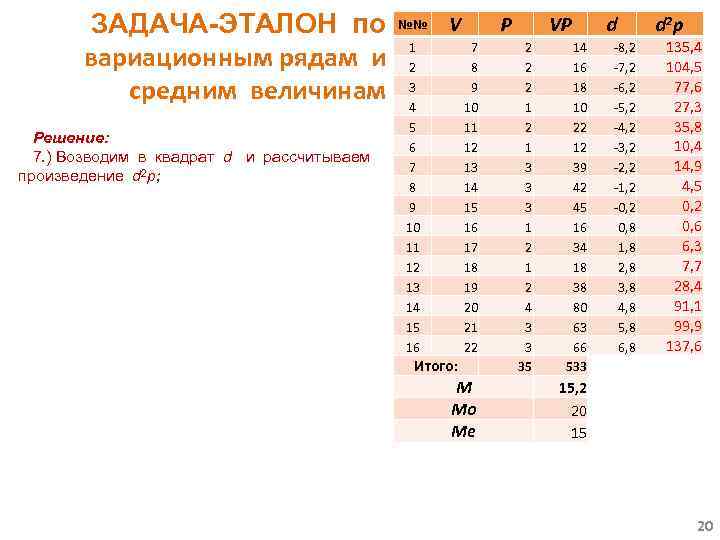 ЗАДАЧА-ЭТАЛОН по вариационным рядам и средним величинам Решение: 7. ) Возводим в квадрат d