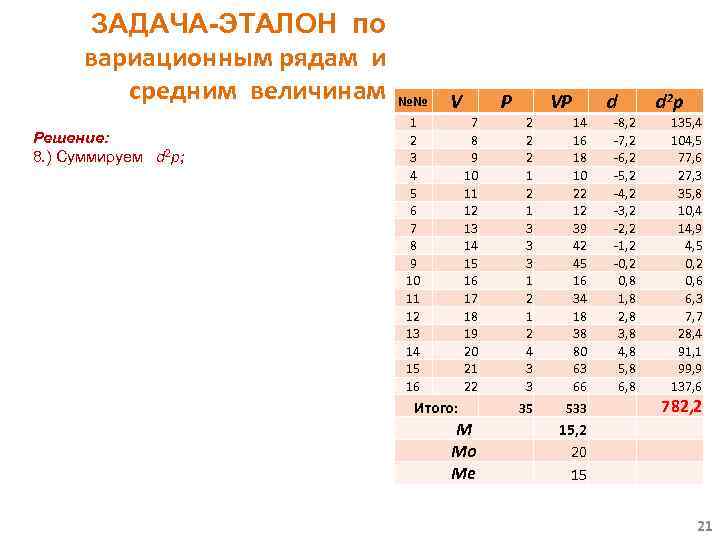 ЗАДАЧА-ЭТАЛОН по вариационным рядам и средним величинам Решение: 8. ) Суммируем d 2 p;