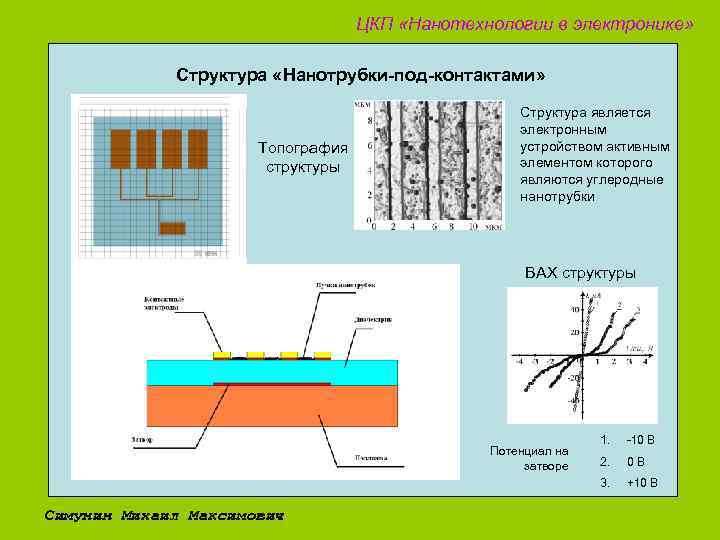 ЦКП «Нанотехнологии в электронике» Структура «Нанотрубки-под-контактами» Топография структуры Структура является электронным устройством активным элементом