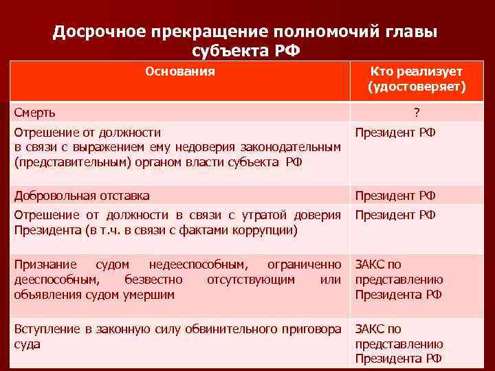 Досрочное прекращение полномочий главы субъекта РФ Основания Смерть Кто реализует (удостоверяет) ? Отрешение от