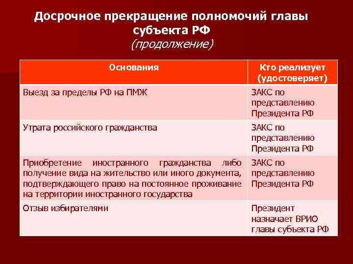 Досрочное прекращение полномочий главы субъекта РФ (продолжение) Основания Кто реализует (удостоверяет) Выезд за пределы