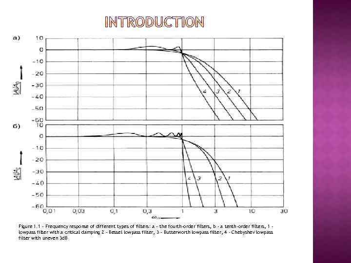 Figure 1. 1 - Frequency response of different types of filters: a - the