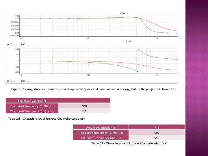 Figure 2. 6 - magnitude and phase response lowpass Chebyshev 2 nd order and