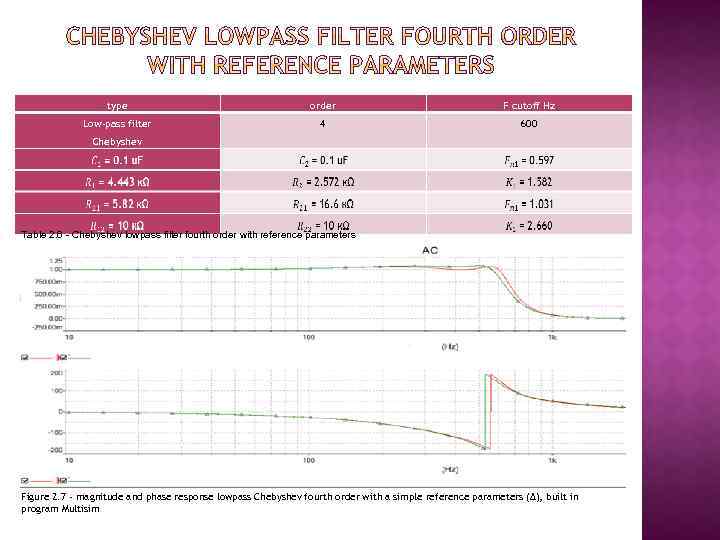 type order F cutoff Hz Low-pass filter 4 600 Chebyshev Table 2. 6 -