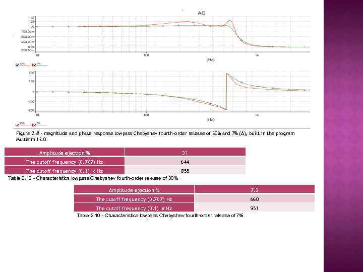 Figure 2. 8 - magnitude and phase response lowpass Chebyshev fourth-order release of 30%