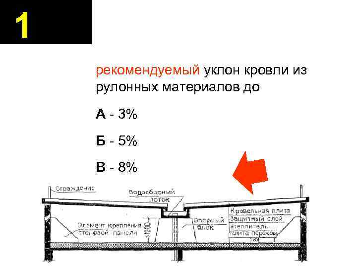 1 рекомендуемый уклон кровли из рулонных материалов до А - 3% Б - 5%