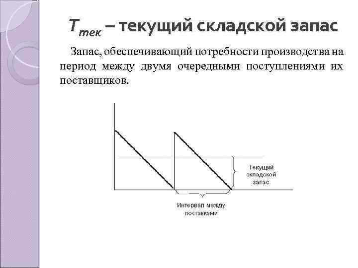 Ттек – текущий складской запас Запас, обеспечивающий потребности производства на период между двумя очередными