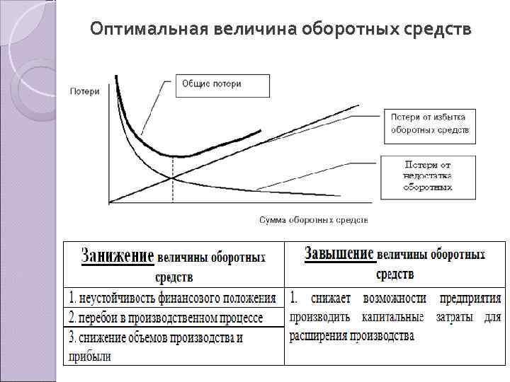 Величина оборотных средств