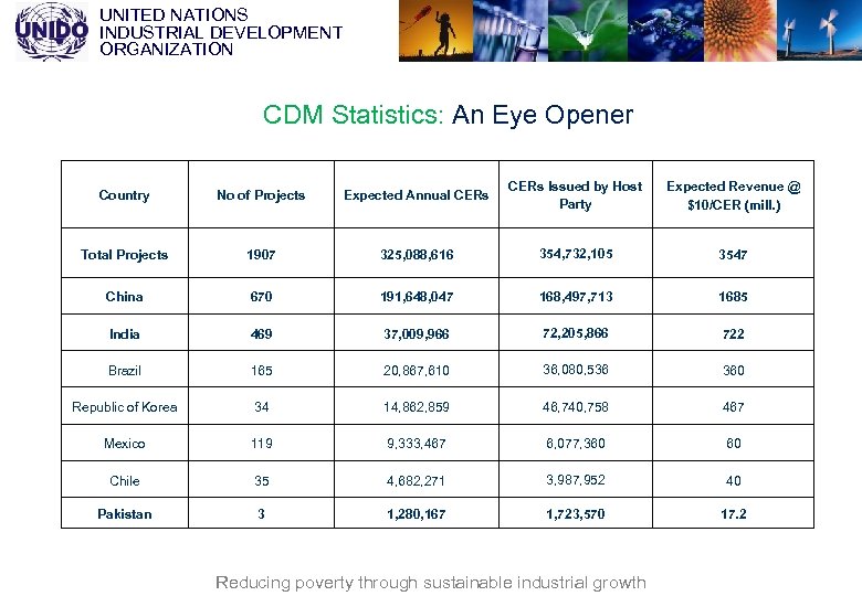 UNITED NATIONS INDUSTRIAL DEVELOPMENT ORGANIZATION CDM Statistics: An Eye Opener Country No of Projects