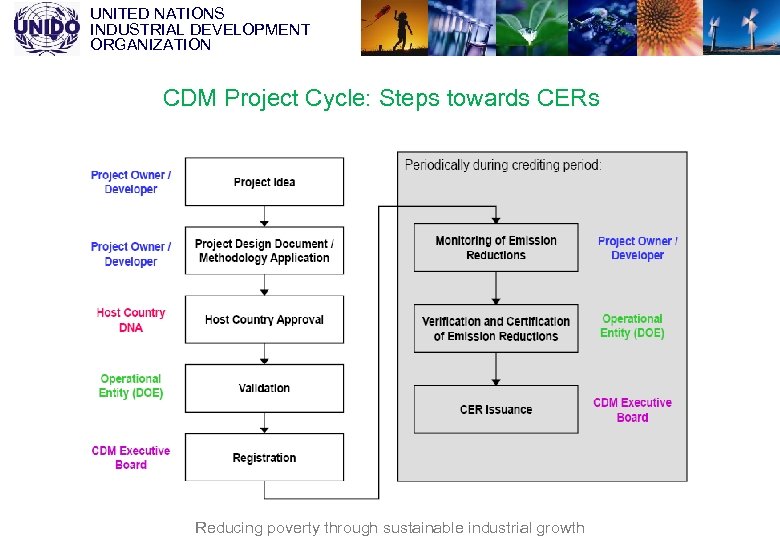 UNITED NATIONS INDUSTRIAL DEVELOPMENT ORGANIZATION CDM Project Cycle: Steps towards CERs Reducing poverty through