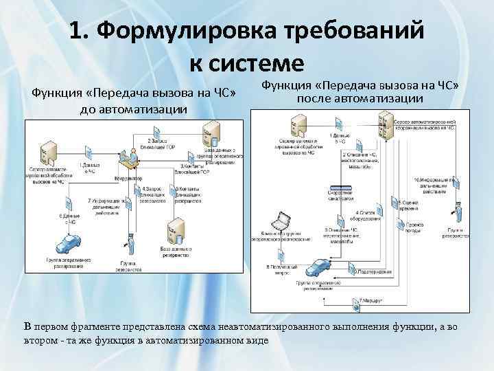 Требования к системе автоматизации. Схема бизнес требований. Пример бизнес требований для разработки по. Пример бизнес требования к системе. Схема передачи вызова.