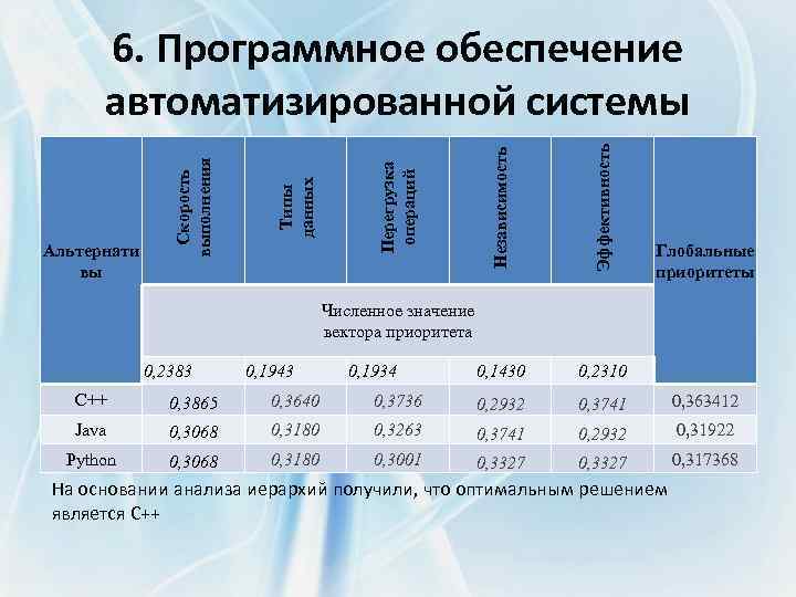 Независимость Эффективность Типы данных 0, 1430 0, 2310 Перегрузка операций Альтернати вы Скорость выполнения