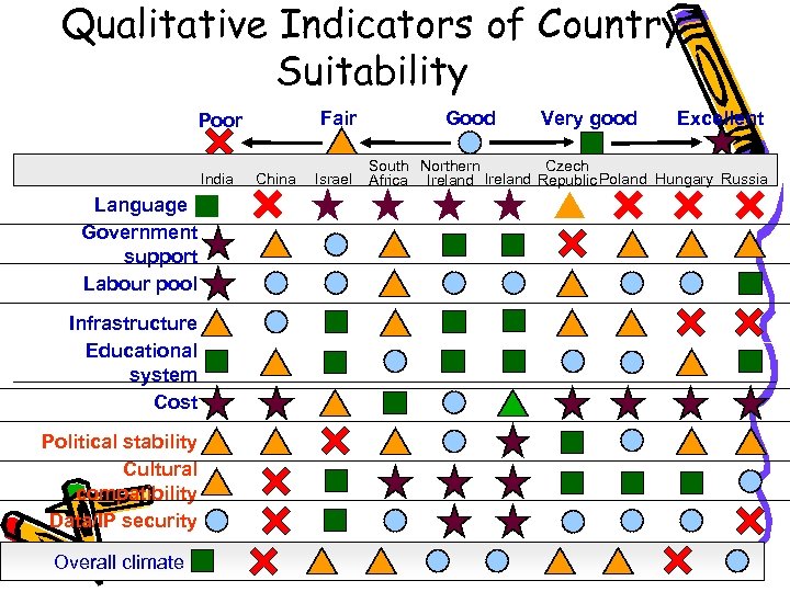 Qualitative Indicators of Country Suitability Fair Poor India Language Government support Labour pool Infrastructure