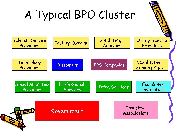 A Typical BPO Cluster Telecom Service Providers Technology Providers Social Amenities Providers Facility Owners