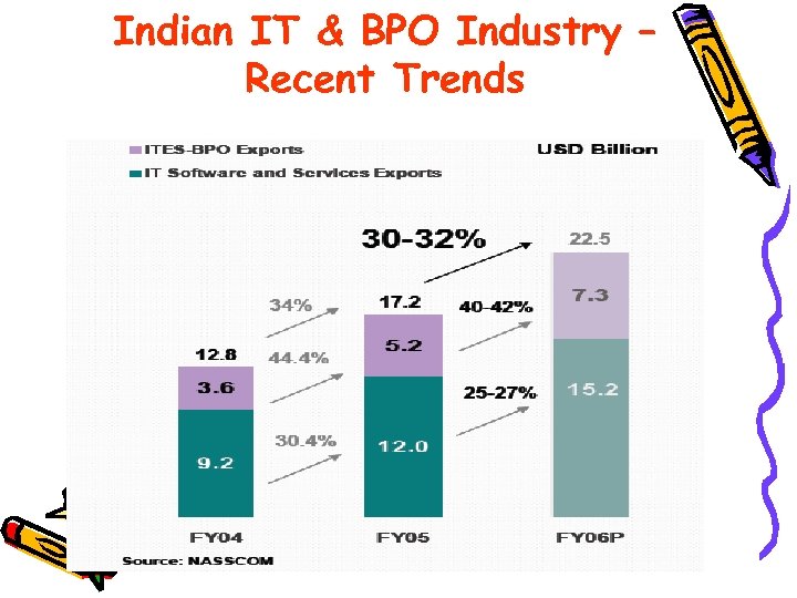 Indian IT & BPO Industry – Recent Trends 