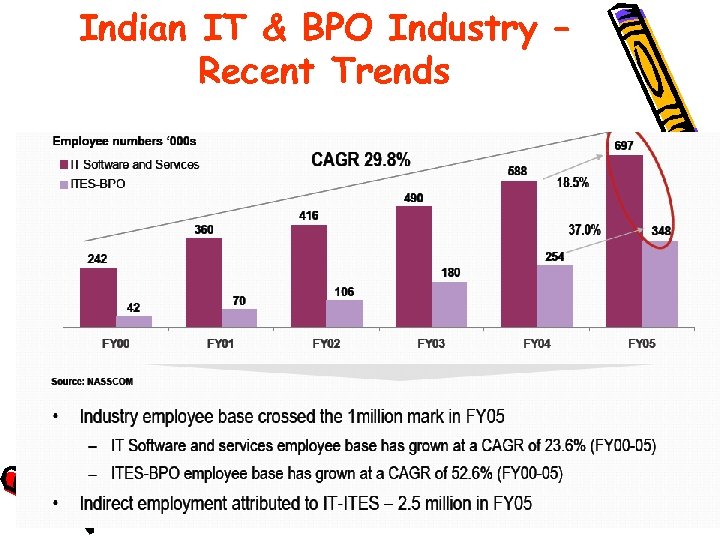 Indian IT & BPO Industry – Recent Trends 