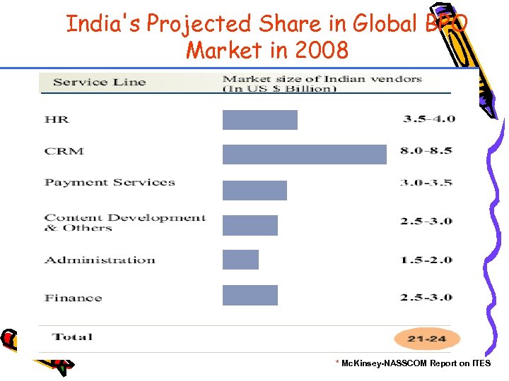 India's Projected Share in Global BPO Market in 2008 * Mc. Kinsey-NASSCOM Report on